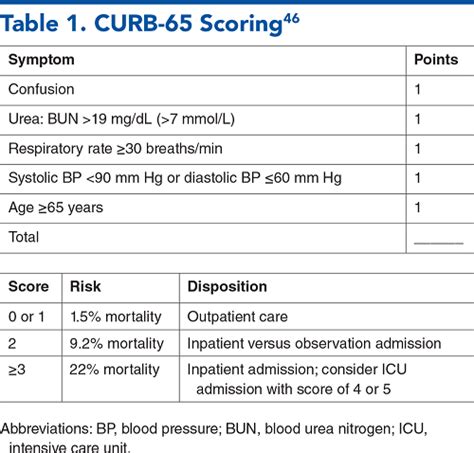 curb-65 criteria for pneumonia